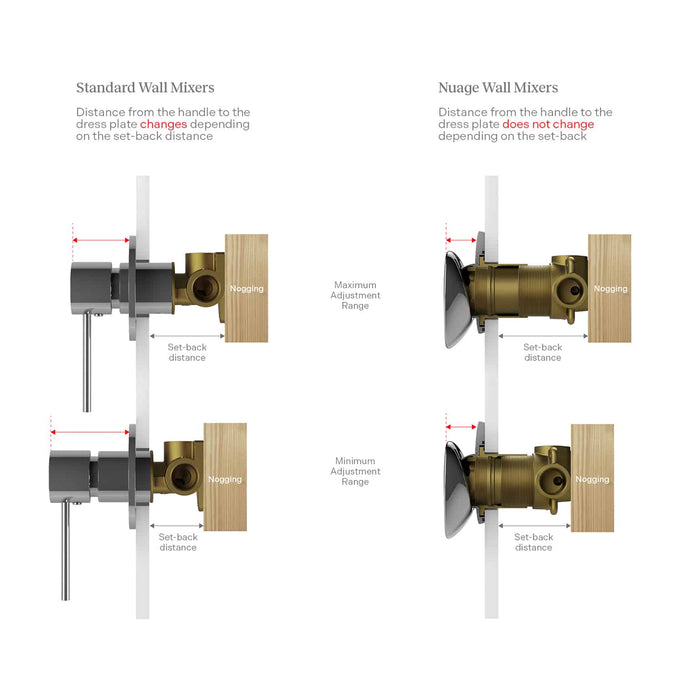 The Nuage Wall Mixers have greater flexibility towards the in-wall set-back